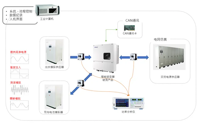 「户用储能」市场潜力不可估量？测试阶段不可或缺！